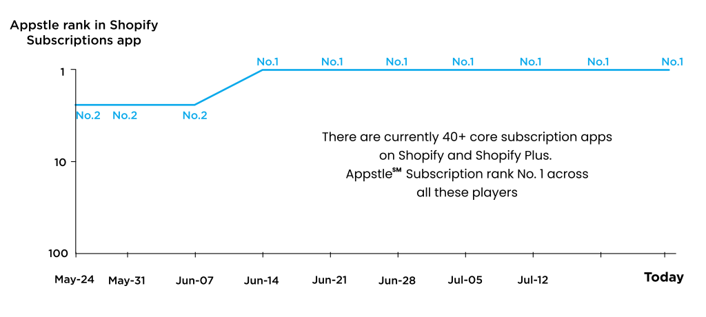 Appstle | How Appstle grew in a short span, to become the best Shopify subscriptions app?