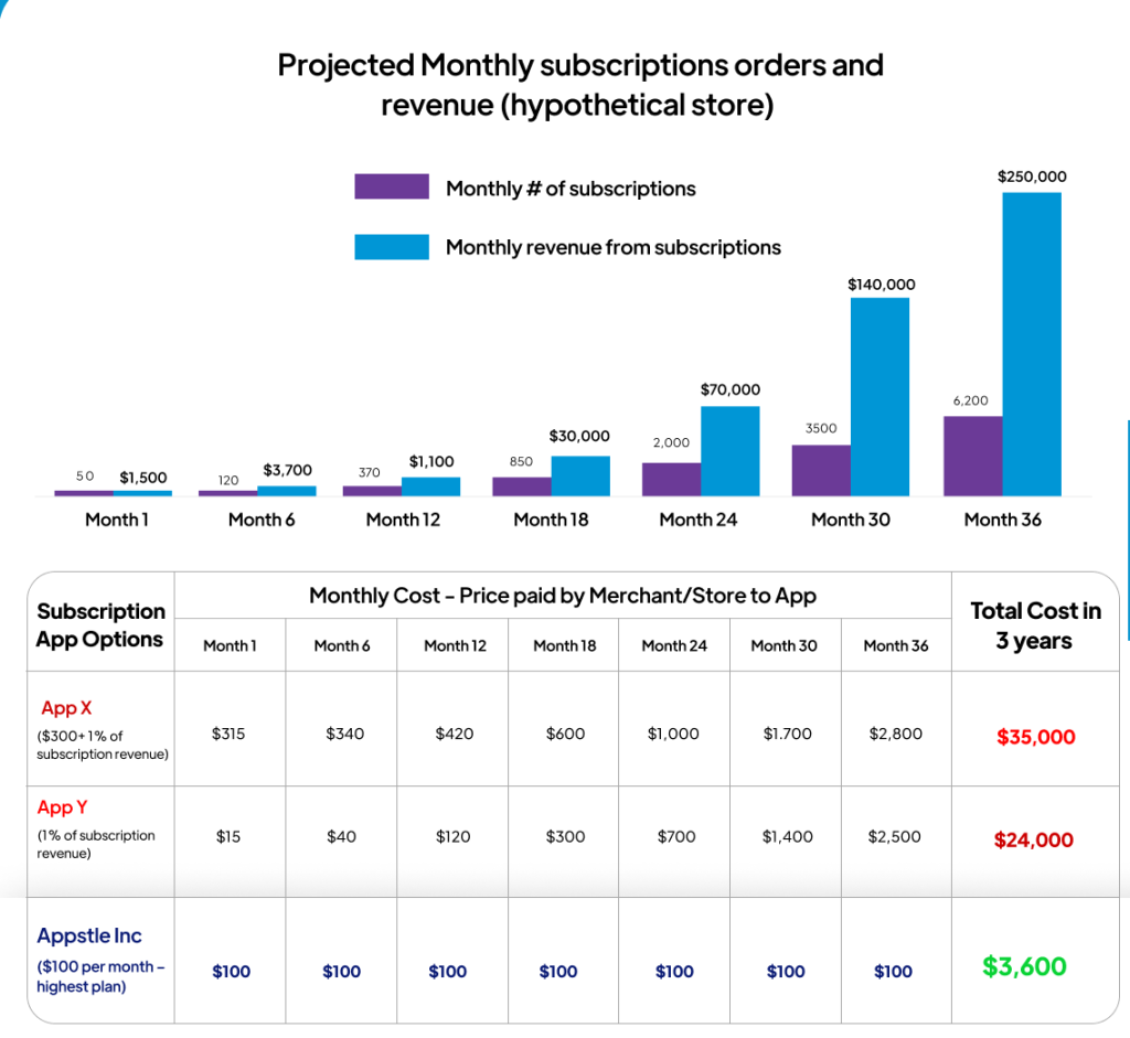 Appstle|Appstle vs Yopto Subscriptions