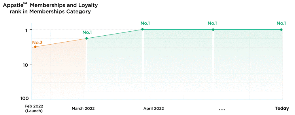 Appstle|Appstle vs InflowKit Memberships