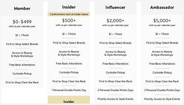 Appstle | The Nordstrom Loyalty Program Breakdown: What You Can Learn