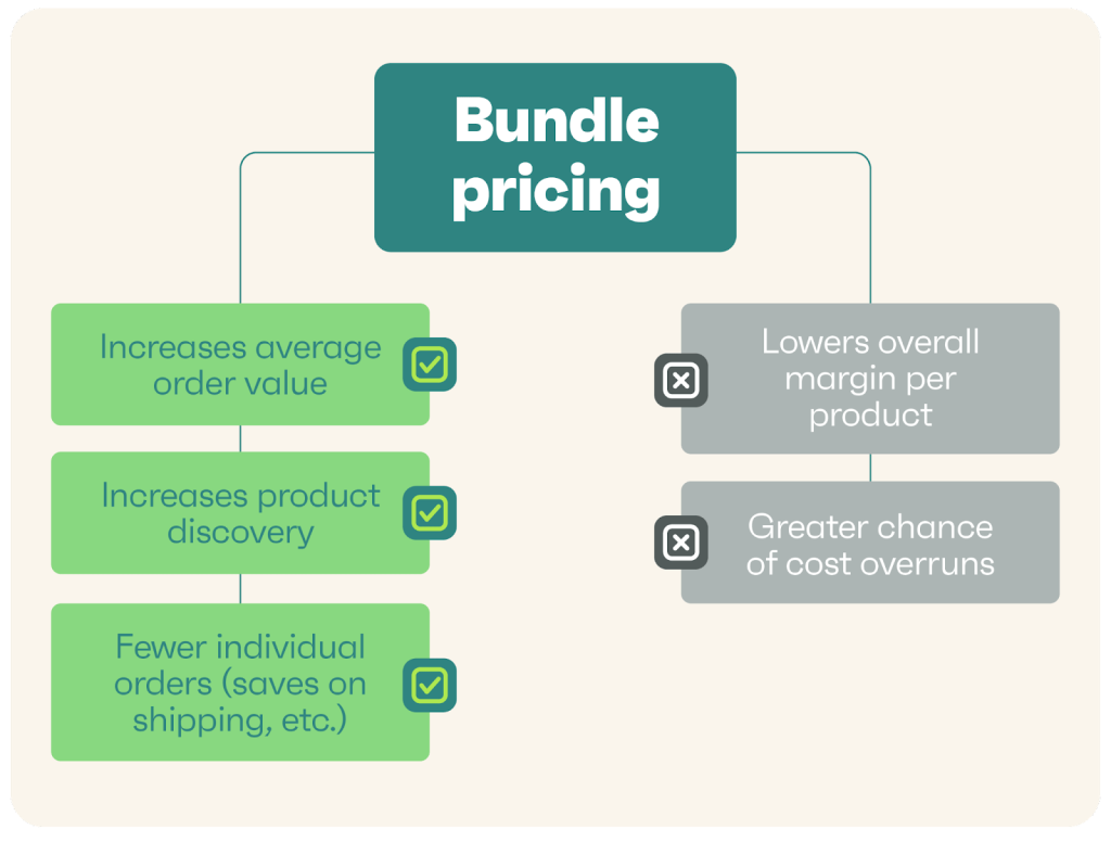 Appstle | Best Pricing Strategies for eCommerce Product Bundles on Shopify Appstle | Best Pricing Strategies for eCommerce Product Bundles on Shopify
