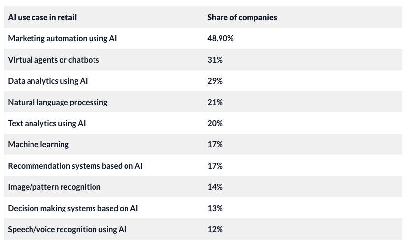 Appstle | 18 Ways in Which Brands Are Using AI to Increase Shopify Sales Appstle | 18 Ways in Which Brands Are Using AI to Increase Shopify Sales